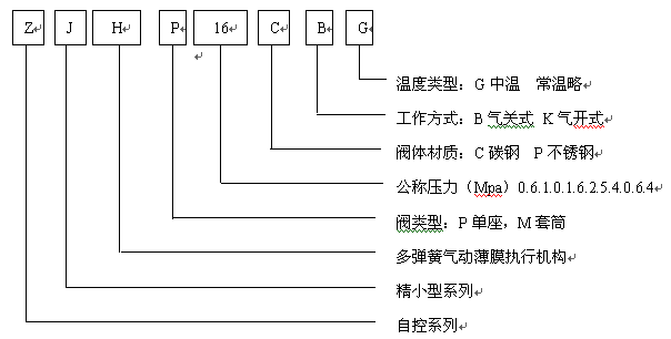 ZJHM系列 氣動(dòng)薄膜套筒調節閥